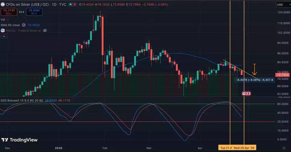 CFDs on Silver One Day